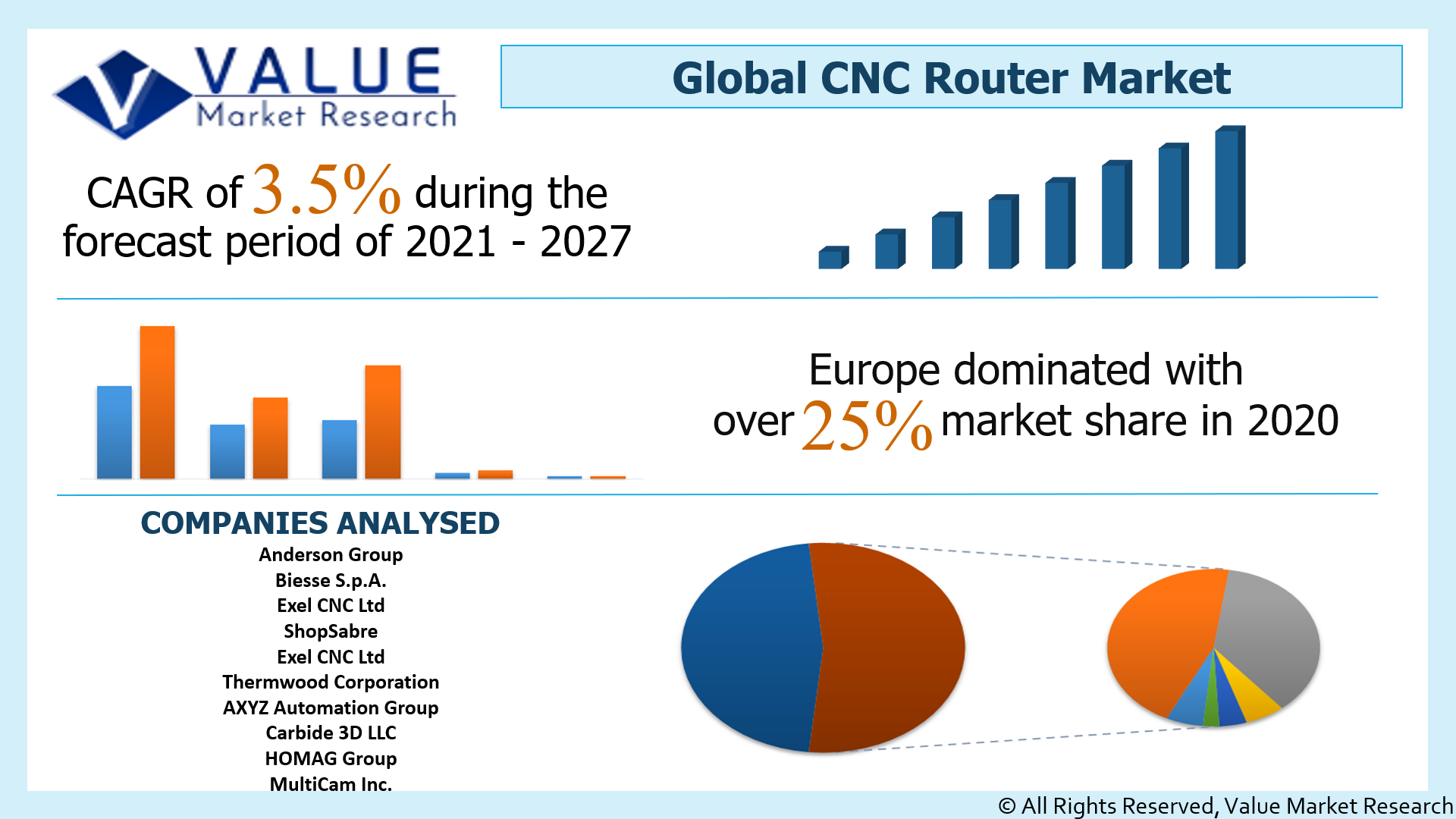 Global CNC Router Market Share